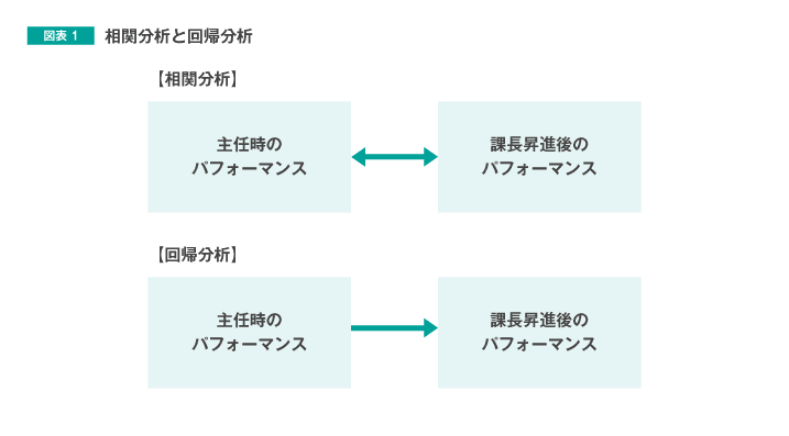 図表1　相関分析と回帰分析